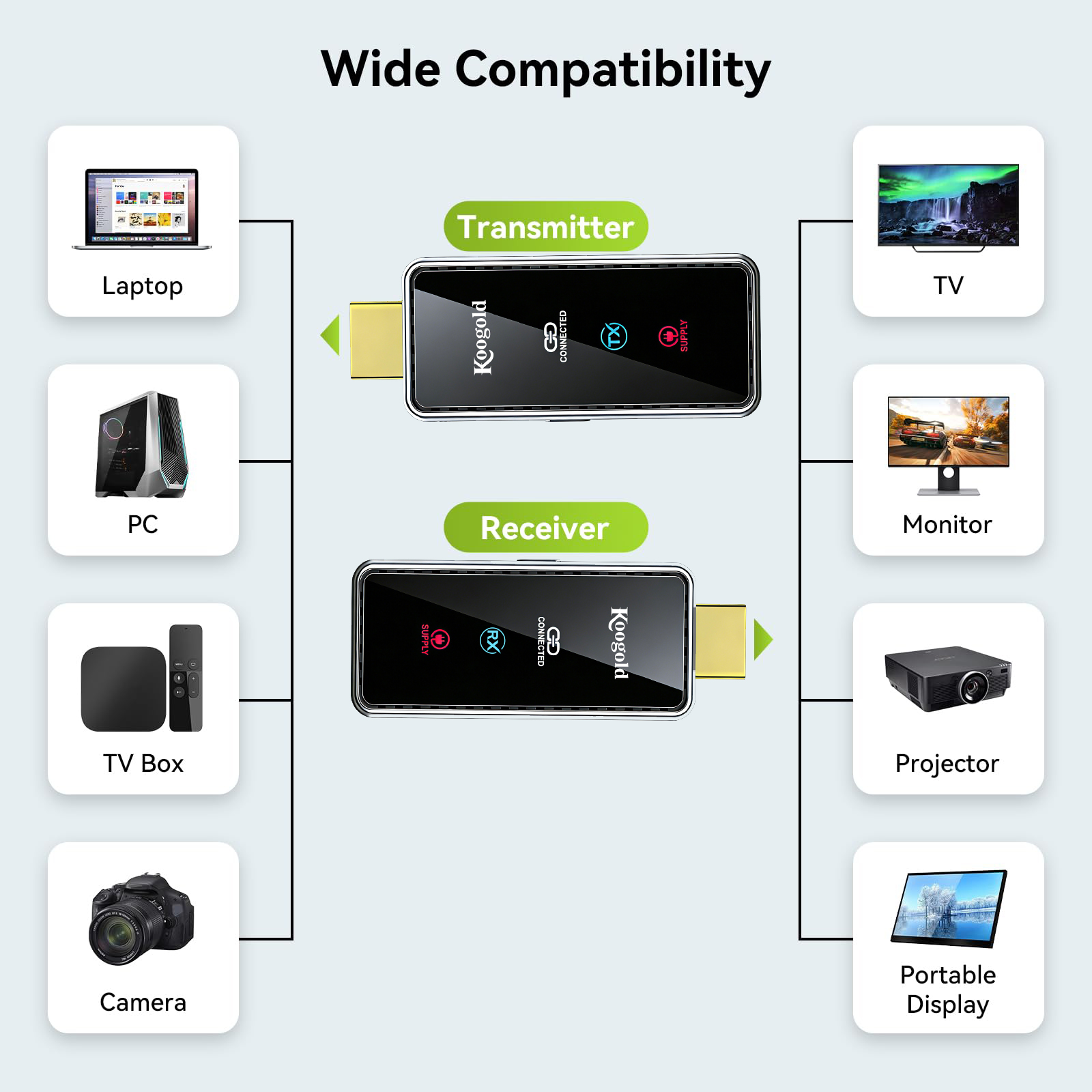 Wireless Transmitter and Receiver 328FT/100M,4K Decode Plug & Play Portable 5G+2.4G Wireless Display Adapter Extender Kit for Video and Audio to Monitor from PC/Projector - Image 4